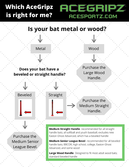 ACEGRIPZ fit guide flow chart: wood bat takes the Wood Bat grip; a metal bat with a beveled handle takes the Senior League Bevel; a metal bat with a straight handle takes the Straight Handle