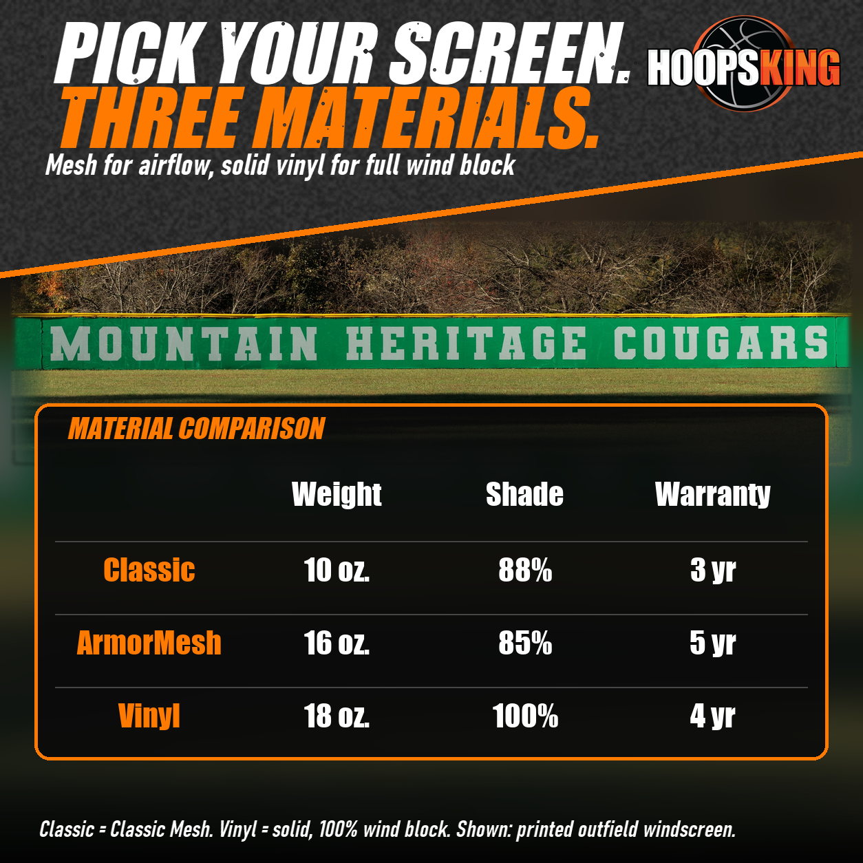 Material chart comparing Classic Mesh, ArmorMesh and vinyl windscreens below a green outfield windscreen printed Mountain Heritage Cougars