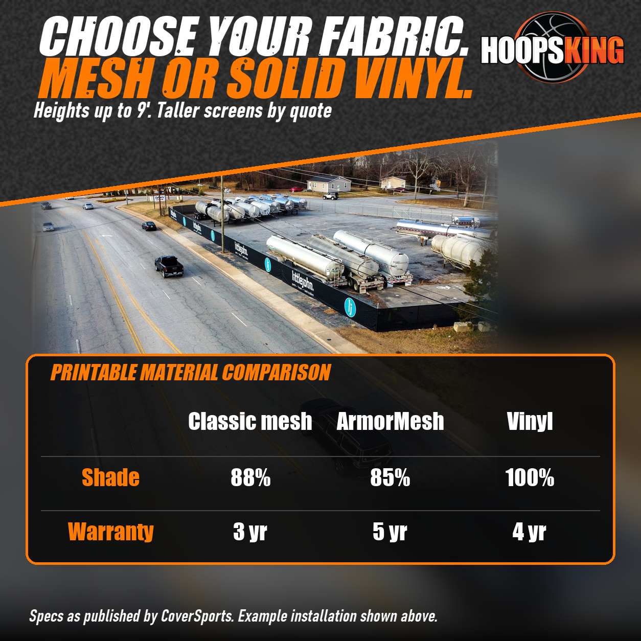 Chart comparing Classic Mesh, ArmorMesh and vinyl fence screens by shade and warranty above an aerial view of a branded roadside fence screen