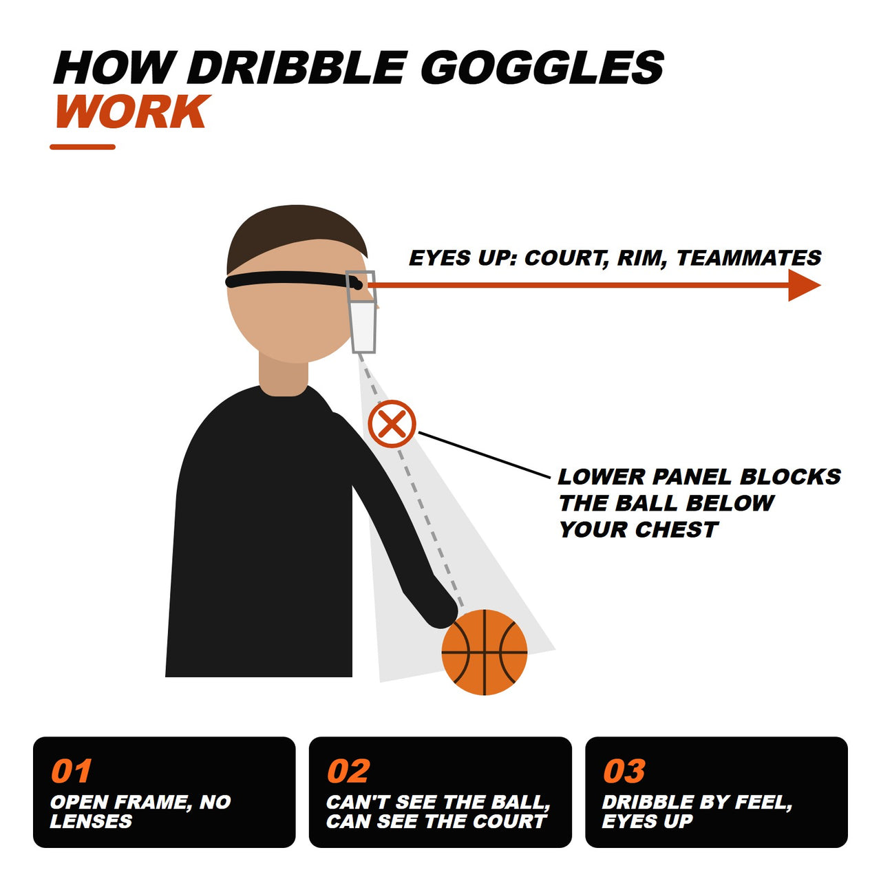 Diagram of how dribble goggles work: with eyes up the player sees the court, rim and teammates, while the lower panel blocks the view of the ball below the chest. Open frame, no lenses.