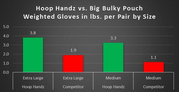 Dominate the court with Hoop Handz: the heaviest weighted basketball gloves, available in various sizes for any athlete.